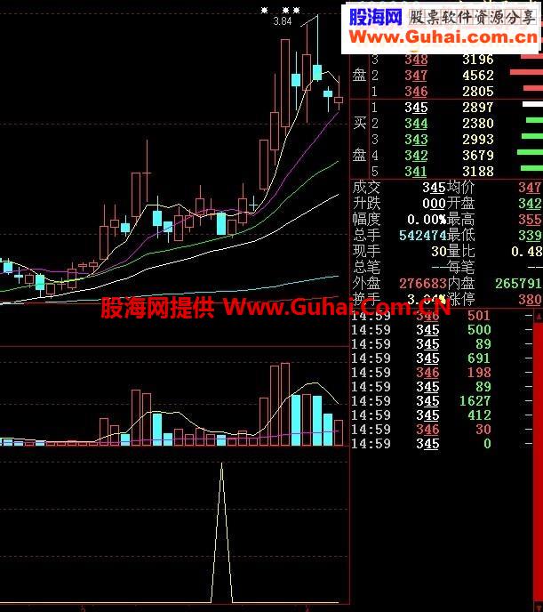 黑马回调买入选股指标---大智慧、通达信通用源码（副图源码 绝无未来）成功率达80%