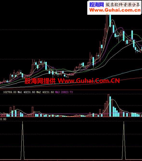 黑马回调买入选股指标---大智慧、通达信通用源码（副图源码 绝无未来）成功率达80%