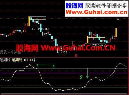 老张实用小公式（2）：折腾涨停板（主图、说明、图片）