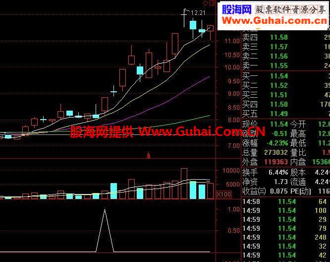 短线战法－突破长影（通用源码）