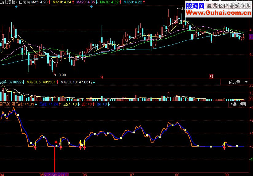 同花顺黑马线副图源码指标公式