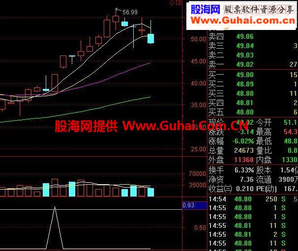 短线战法－突破长影（通用源码）