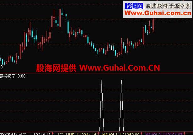 通达信高兴极了选股指标公式