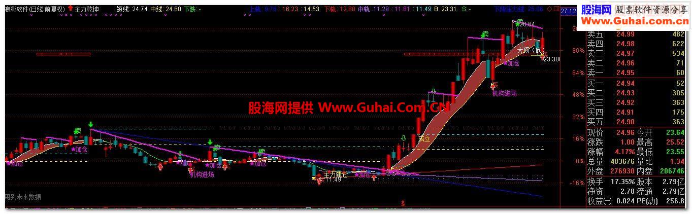主力乾坤指标公式不容错过