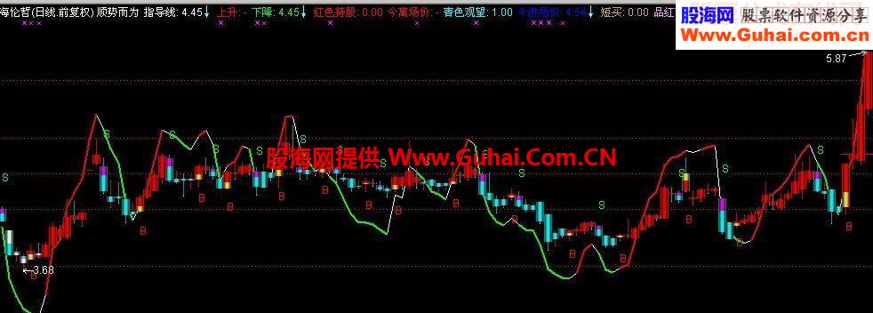 通达信顺势而为指标公式