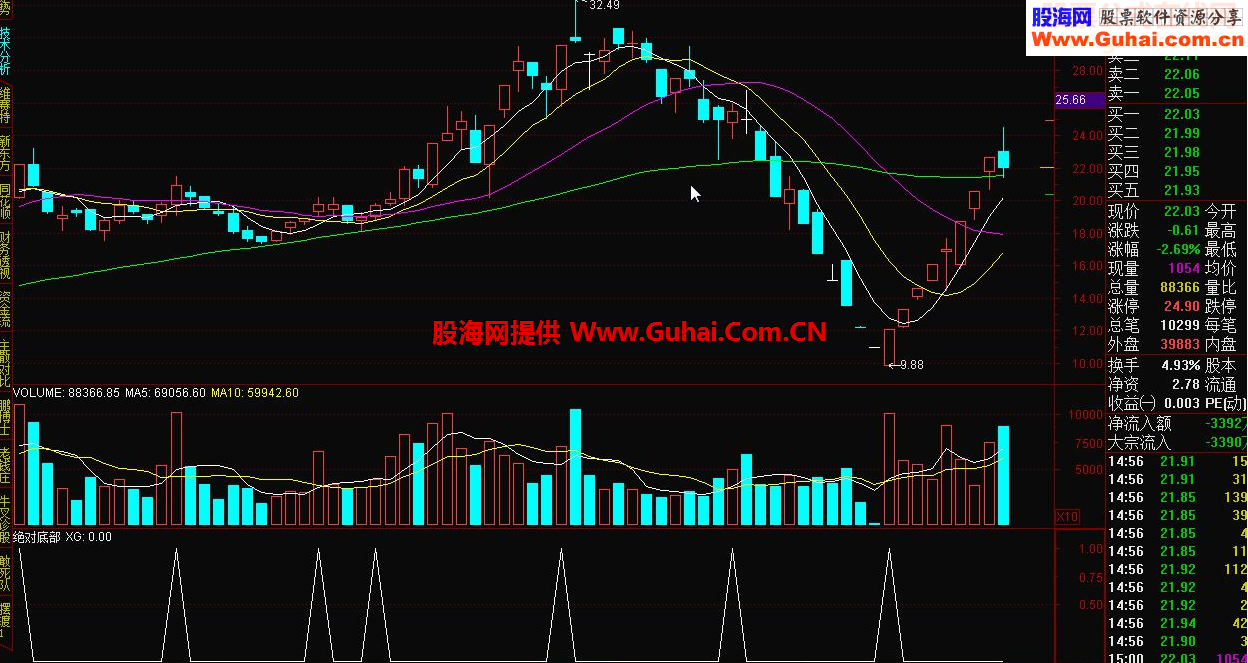 绝对底部附图选股公式