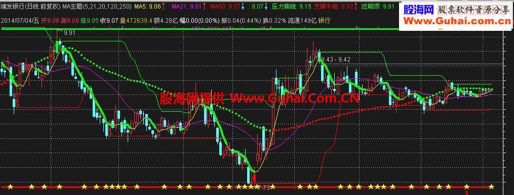 简单，实用，一目了然的主图指标公式
