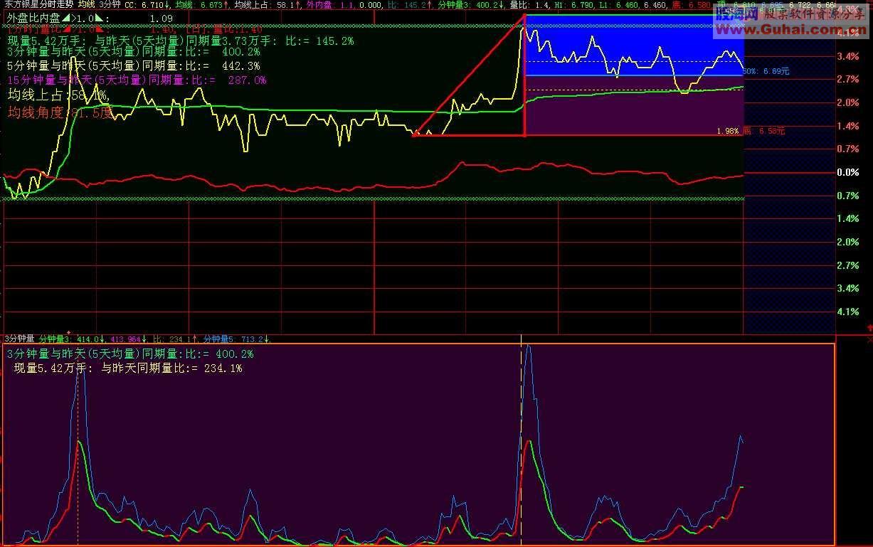 通达信三分钟量的主副图源码