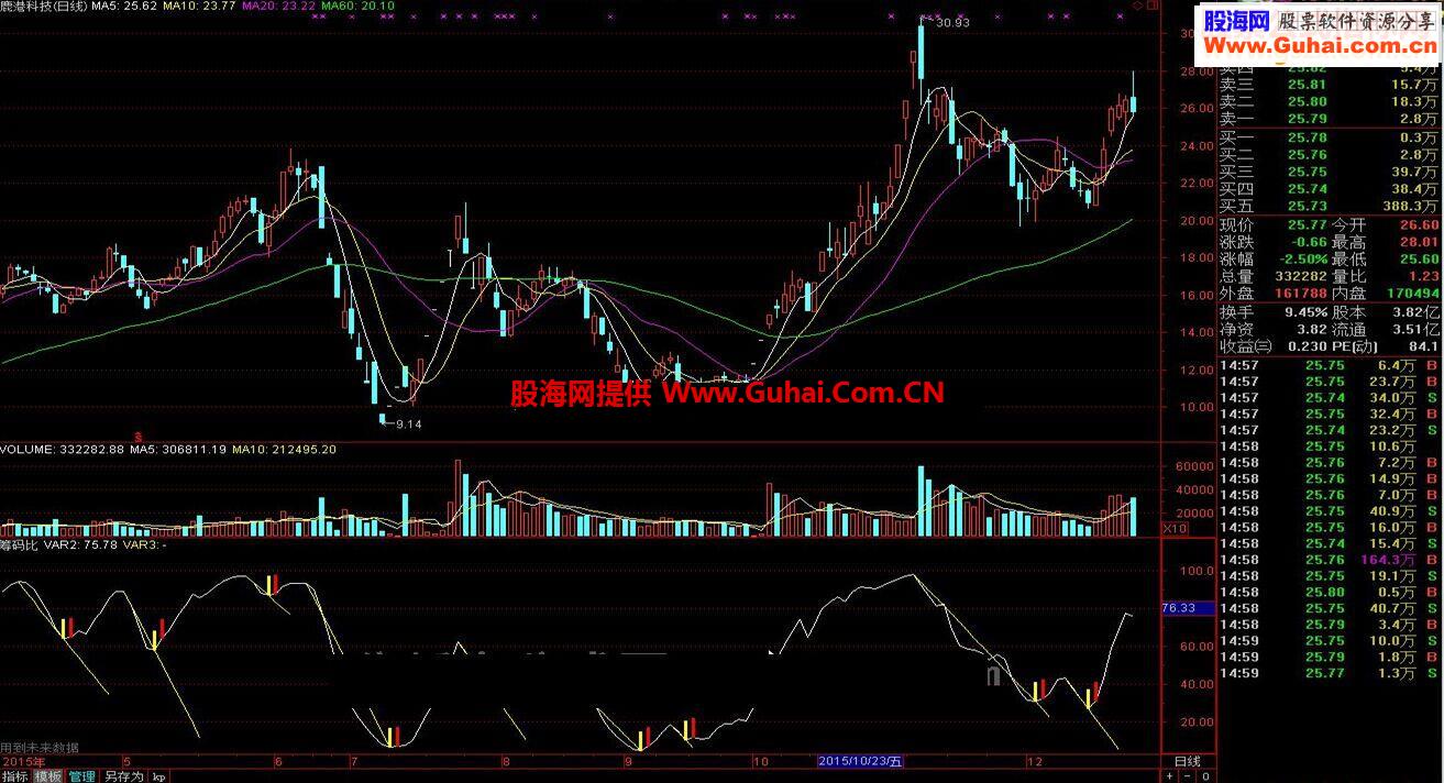 通达信绝佳的附图公式筹码比源码