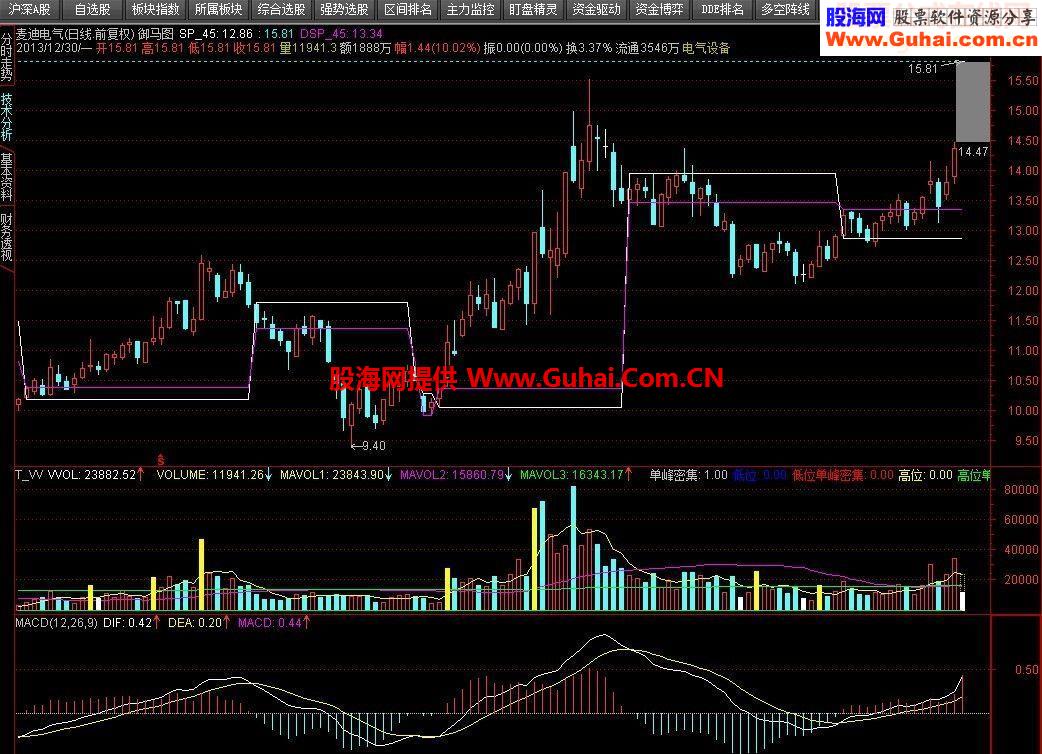 通达信御马图源码附图