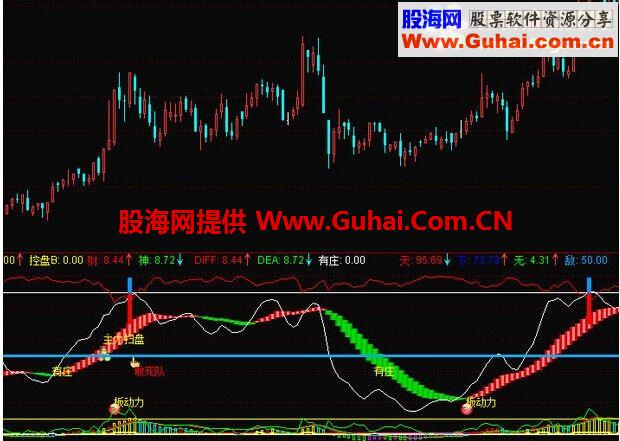 通达信无敌操盘线副图指标公式