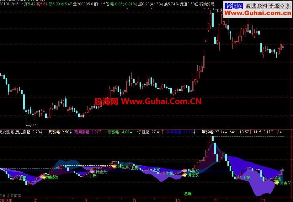 转 [通达信] 通达信从历史涨幅里提前发现牛股启爆点指标公式源码，副图