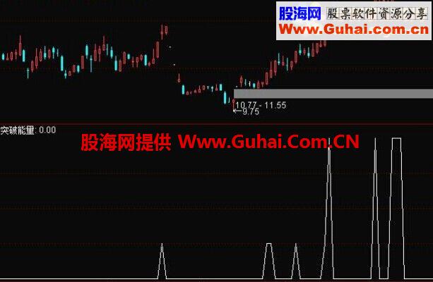 通达信突破能量副图指标公式