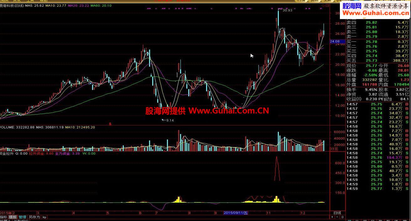 通达信资金拉升指标公式附图