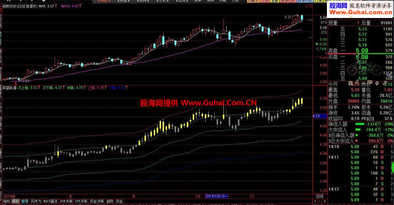 通达信股票强弱公式（c）源码