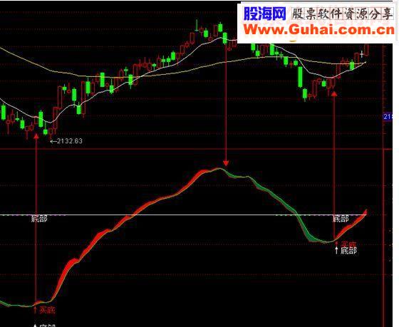 通达信巅峰无极限副图源码