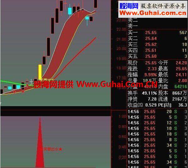 通达信芙蓉出水指标公式主图副图