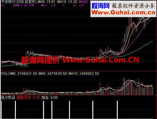 通达信强牛极品超准的指标 底部买多加仓
