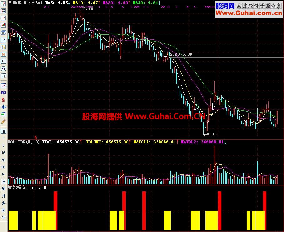 通达信智能操盘副图指标