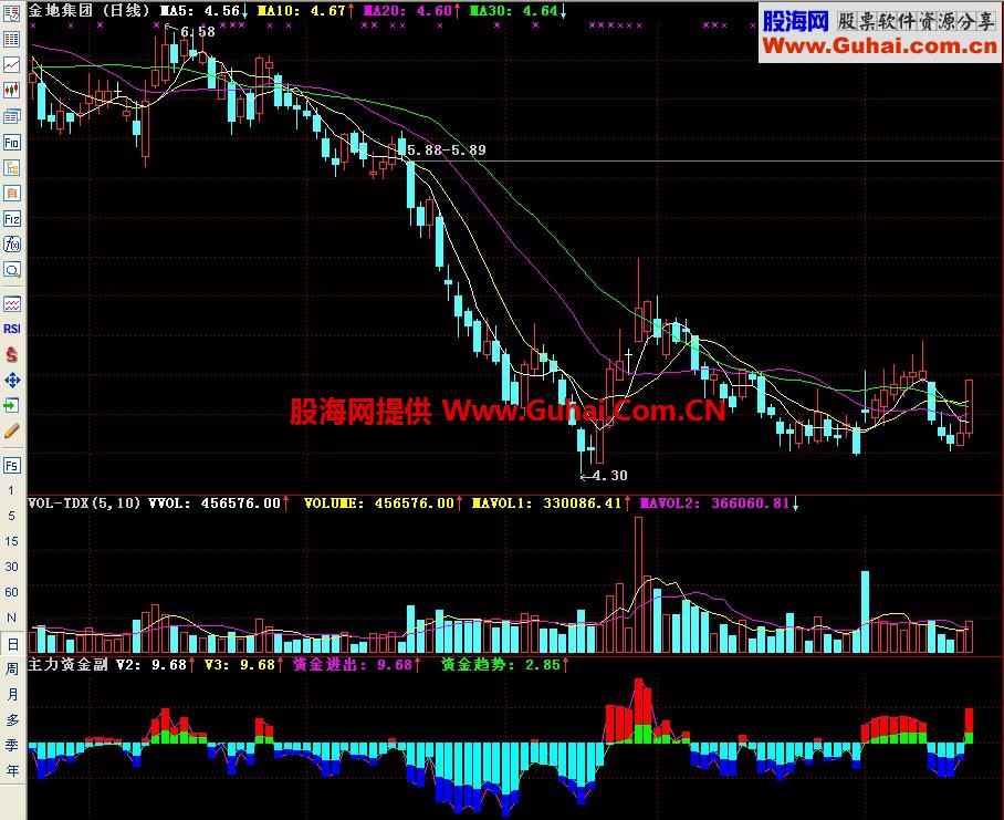 通达信主力资金副图指标