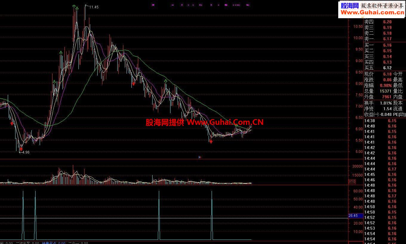 专抄大底指标公式不是精品我不发！