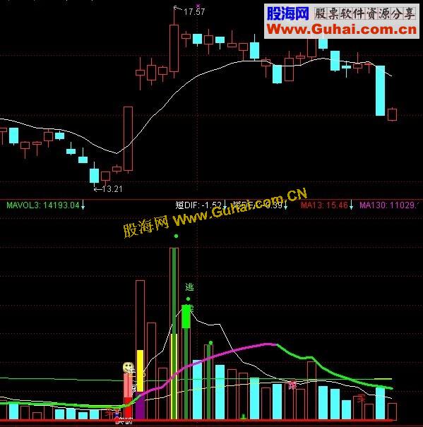 通达信多功能成交量副图源码 