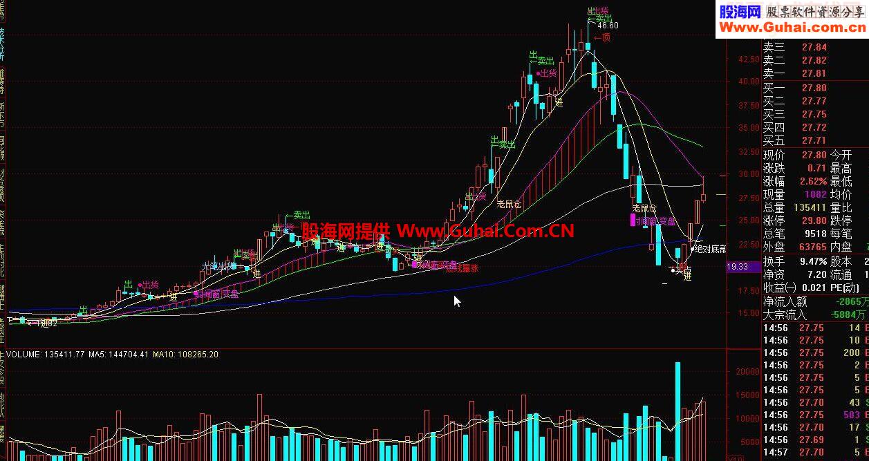 通达信火车轨主图指标公式