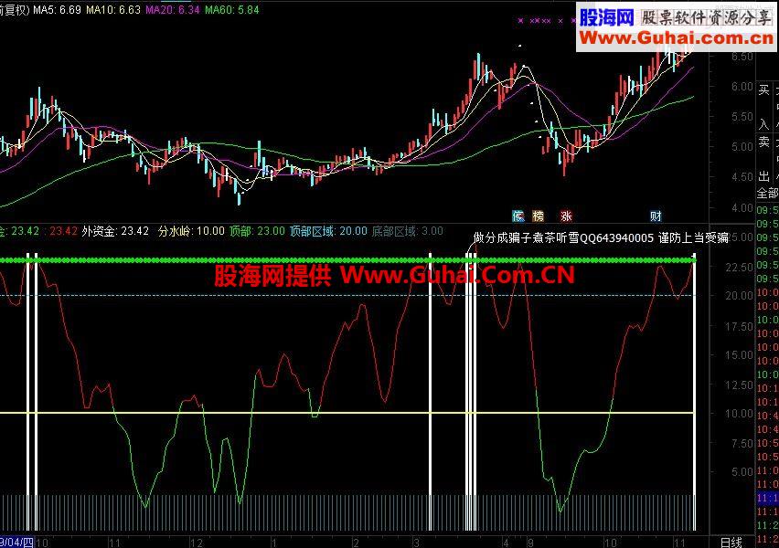 通达信大顶监测副图指标 出现白色量柱赶紧卖出