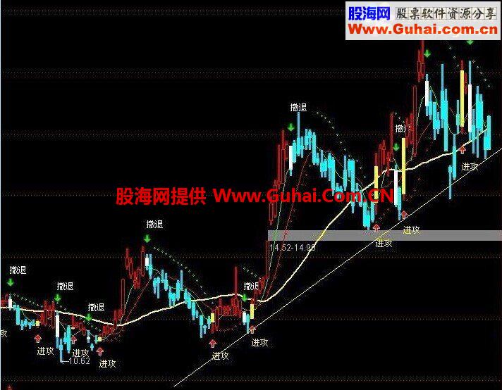 通达信傻瓜看盘 主图指标