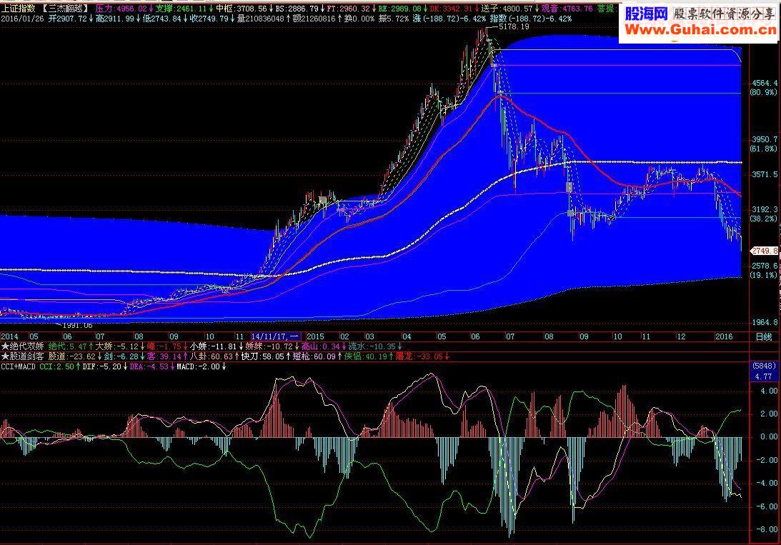 通达信CCI+MACD副图源码