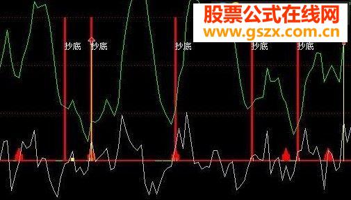 最牛的抄底追涨公式 无未来