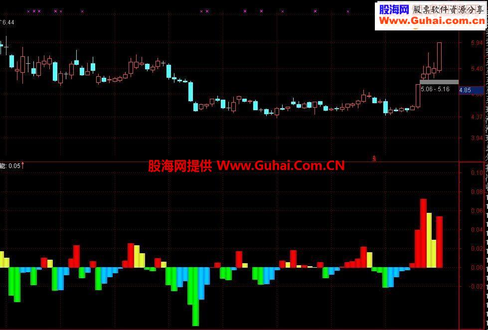 通达信主导动能指标公式