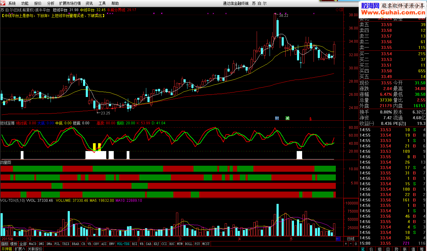 通达信抓牛平台助你震荡行情抓牛股（指标 主图/副图选股 