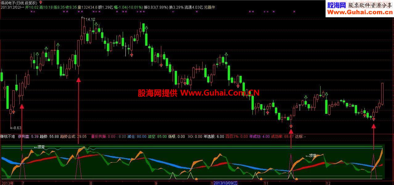 通达信有他赚钱不难源码附图