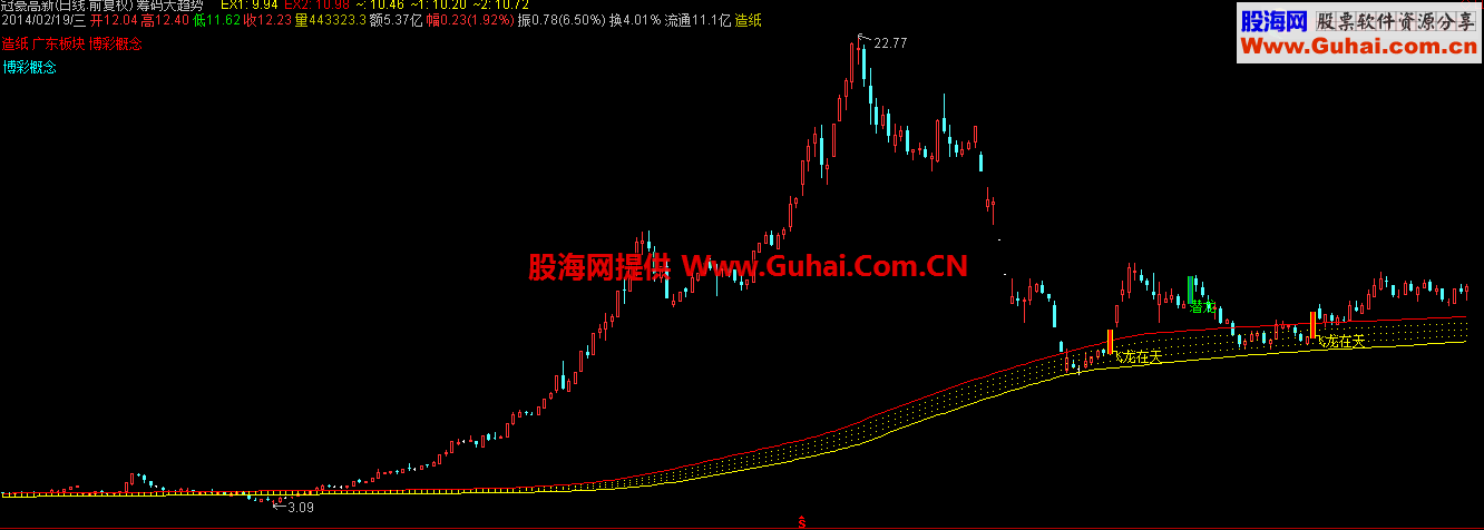 通达信飞龙在天潜龙 观察大趋势主图公式