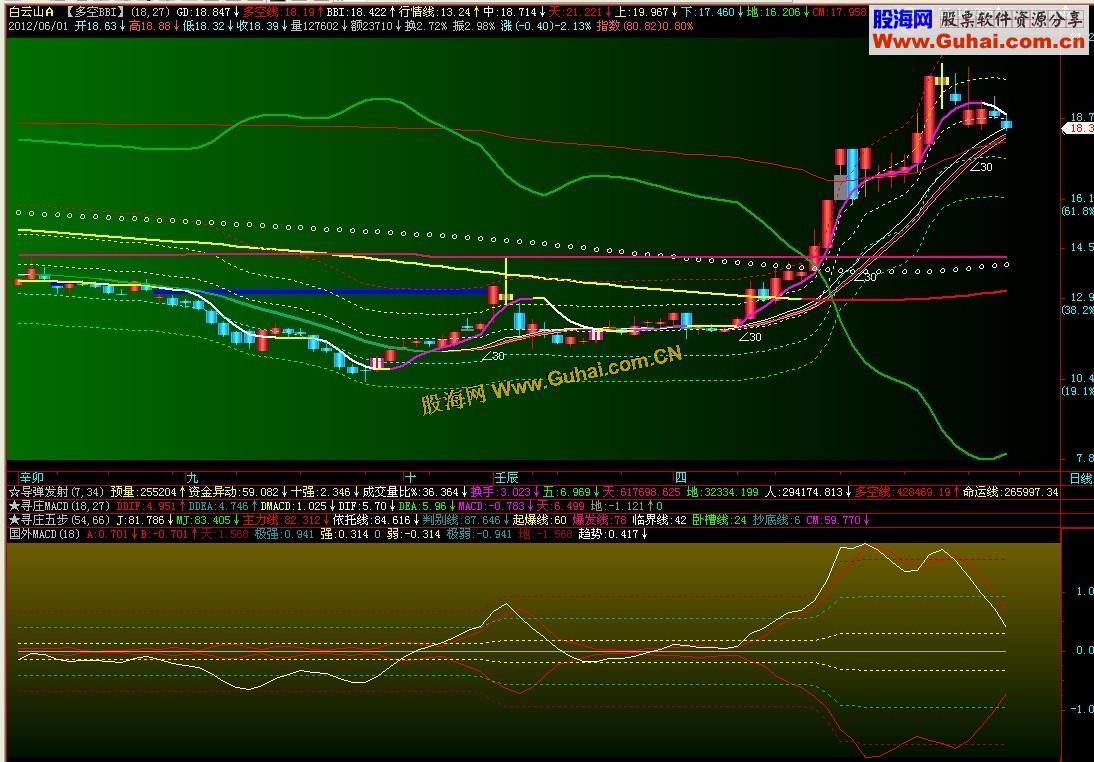 飞狐国外MACD(改造版)副图源码