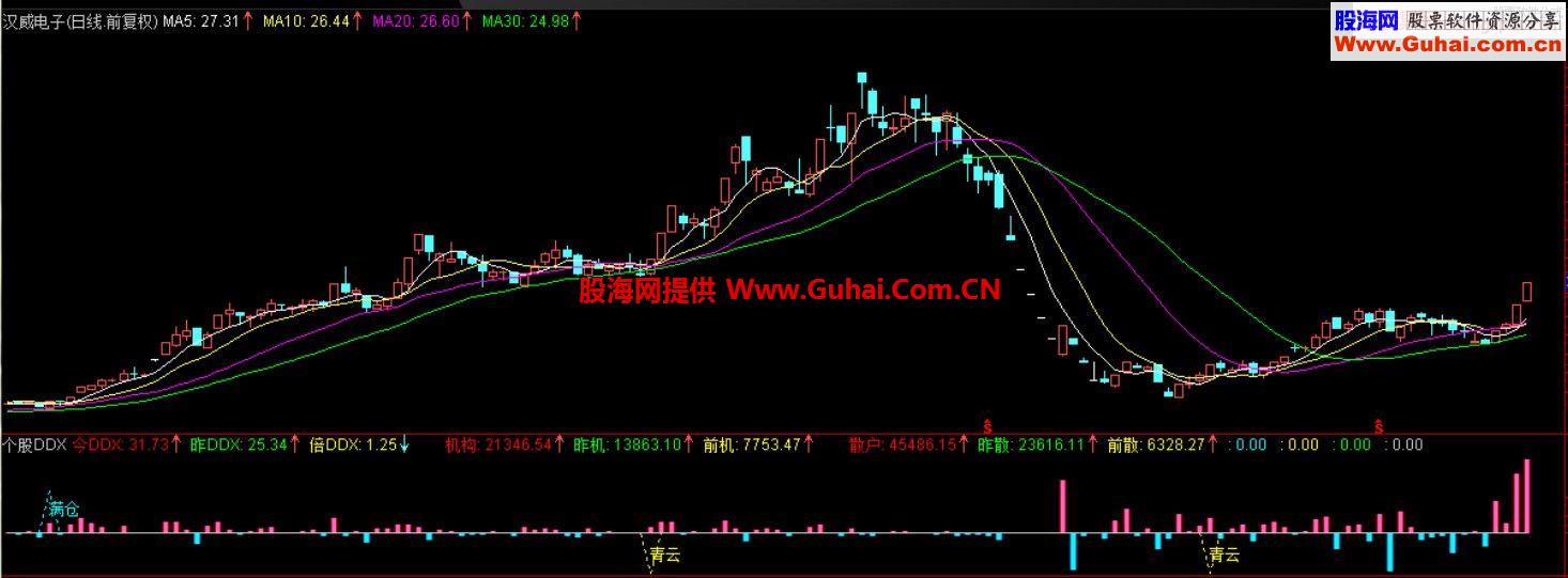 通达信珍藏精品 个股DDX抓牛指标副图和选股、源码、说明