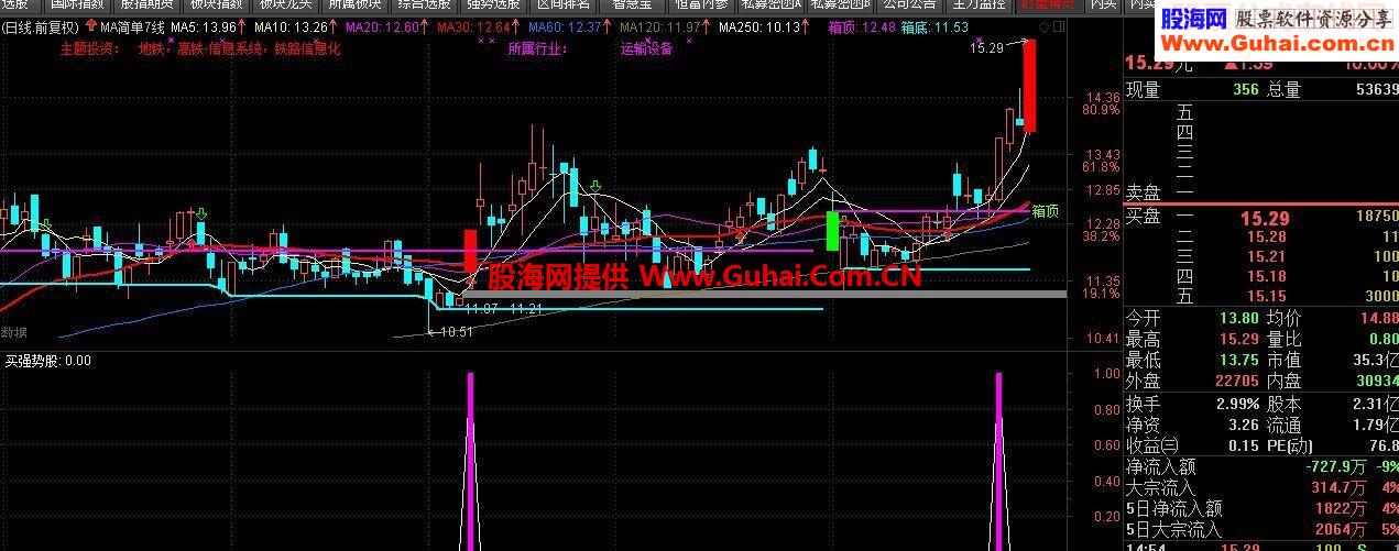 大盘狂跌能选出这样的强势股实属不易【买短线强势股】