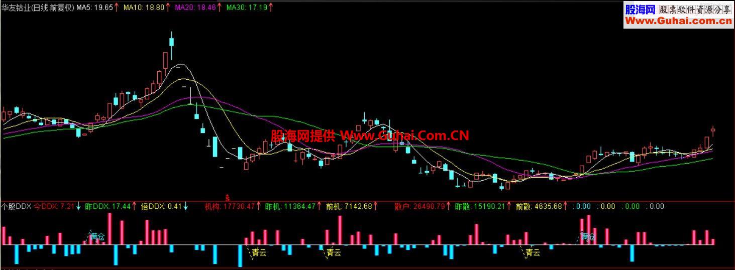 通达信珍藏精品 个股DDX抓牛指标副图和选股、源码、说明
