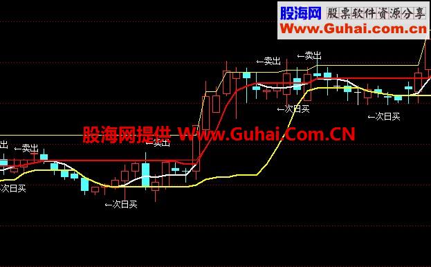 智能决策主图 源码 通达信