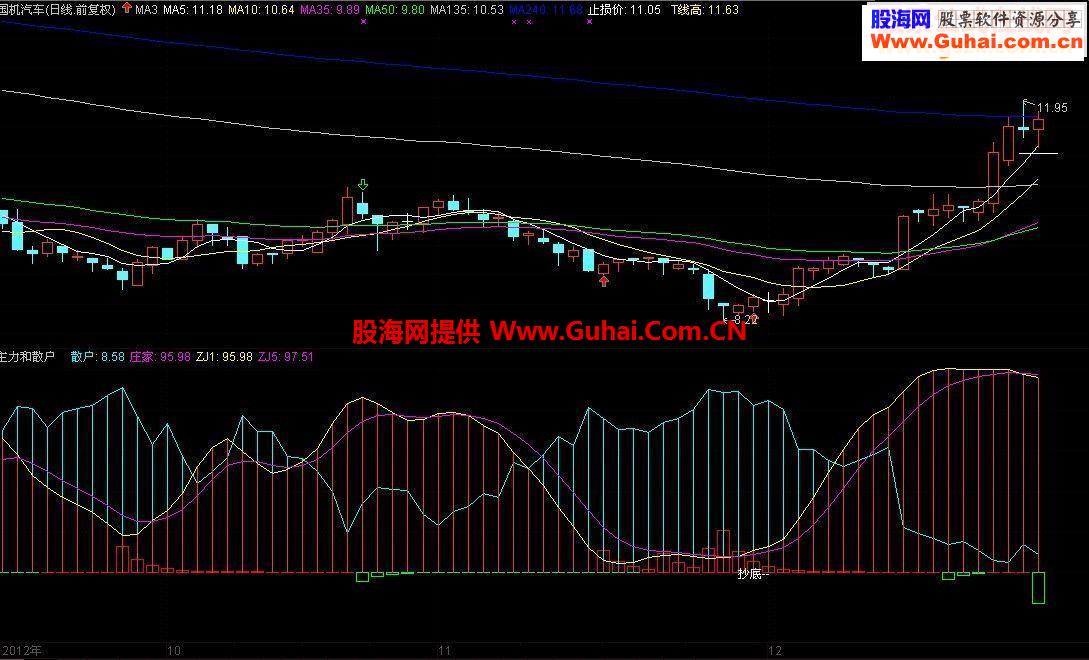 一看就明白跟着主力抄底（源码附图）