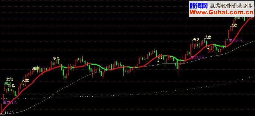 通达信杰出均线主图指标