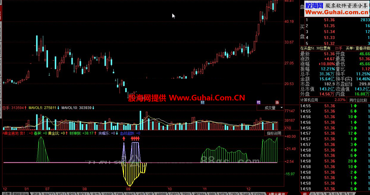 同花顺黄金遍地公式