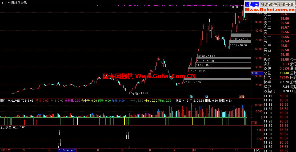 通达信主力买套副图公式 选股指标