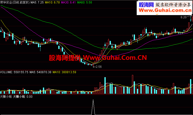 自用的指标公式，多个公式的集合应用（源码 选股）