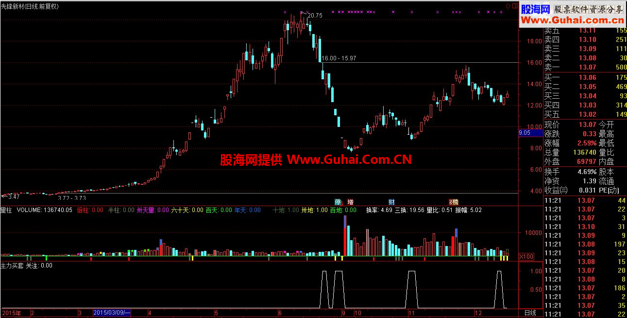 通达信主力买套副图公式 选股指标