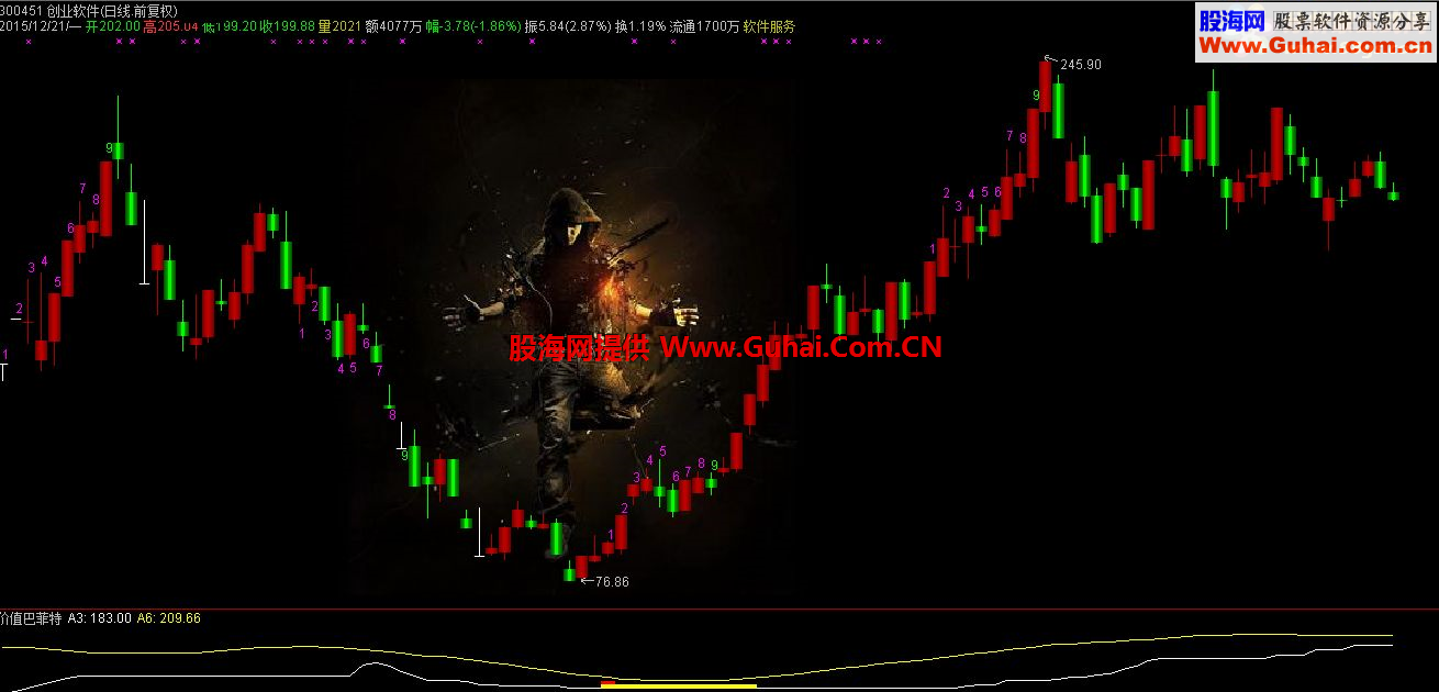 通达信价值巴菲特主图公式源码