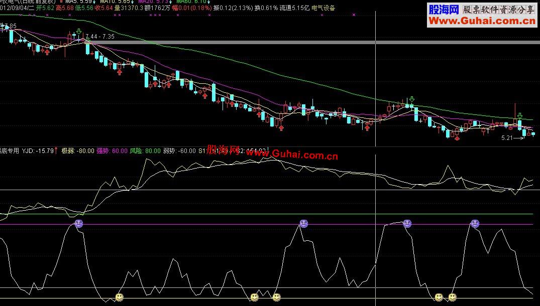 通达信揭底专用 副图指标