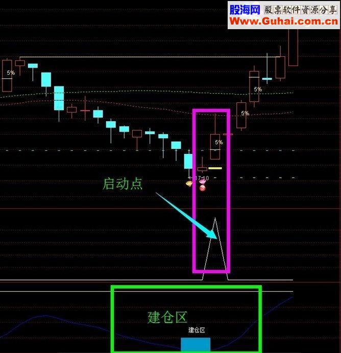 通达信吸筹之庄家的秘密 超准副图指标