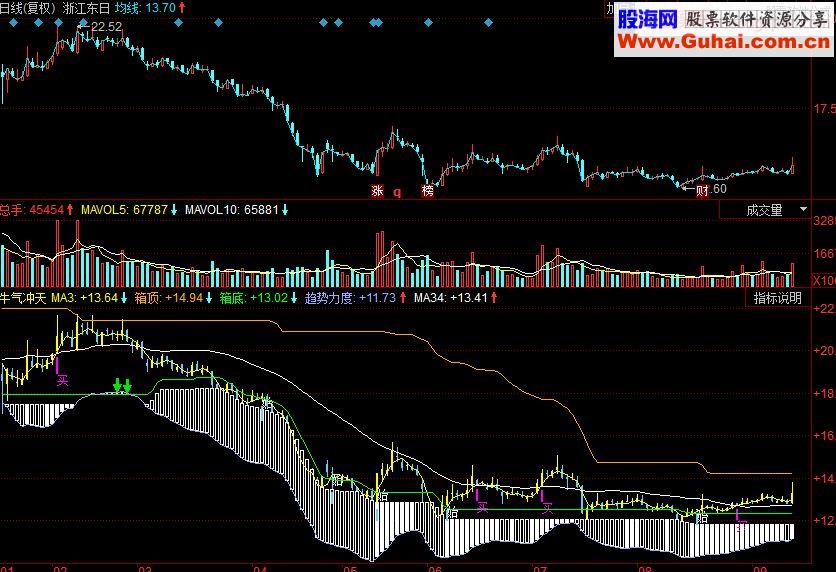 同花顺回归决策副图指标 压力支撑线